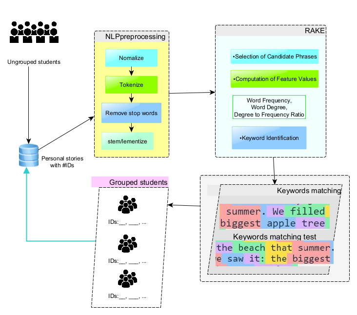 A Natural Language Processing Approach to Grouping Students by Shared Interests Aravind Sasidharan Pillai 